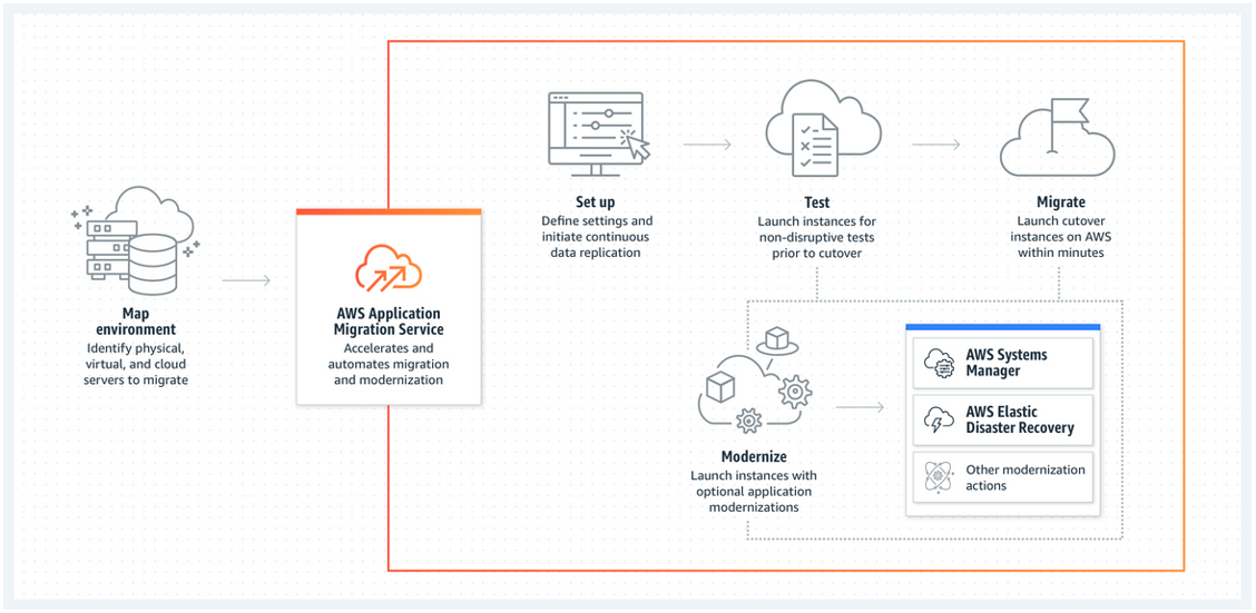 AWS_Migration_Services