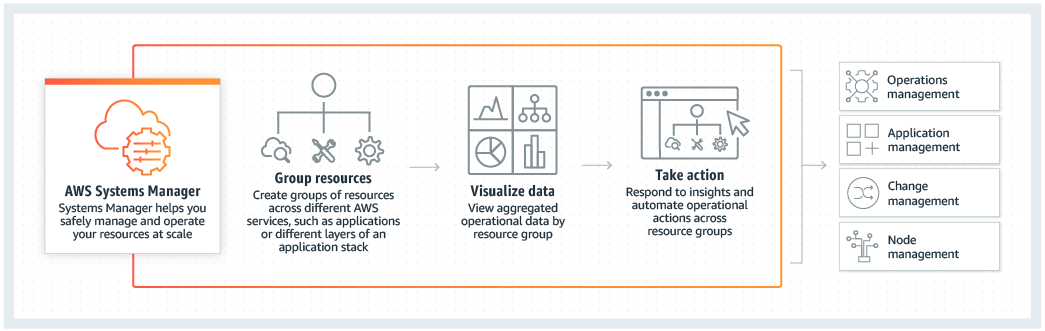 AWS_System_Manager