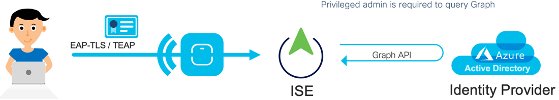 ISE-Azure-AD