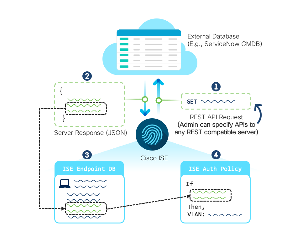 ISE-ServiceNow