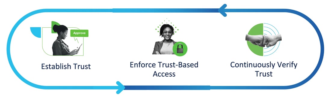 Cisco Zero Trust Methodology