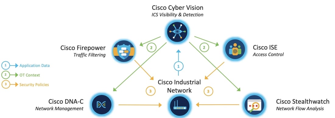 Cisco's Integrated Zero Trust Architecture for OT environments