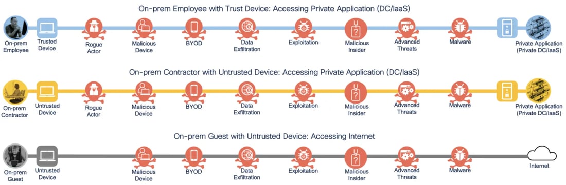 Figure 3 - Threats to Business Flows