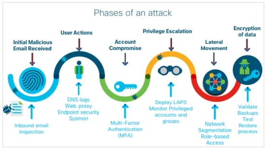 Figure 3: Phases of Ransomware Attack and Security Controls Mapped