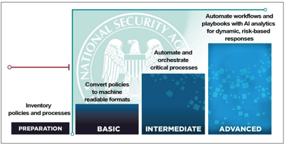 Advancing Zero Trust Maturity: The Automation and Orchestration Pillar