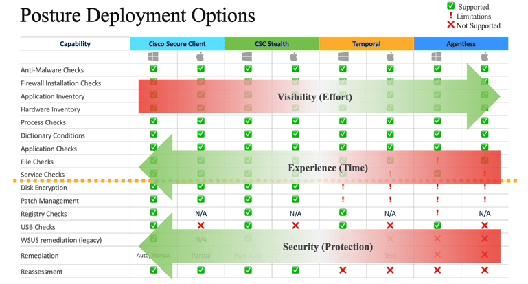 Posture Deployment Options