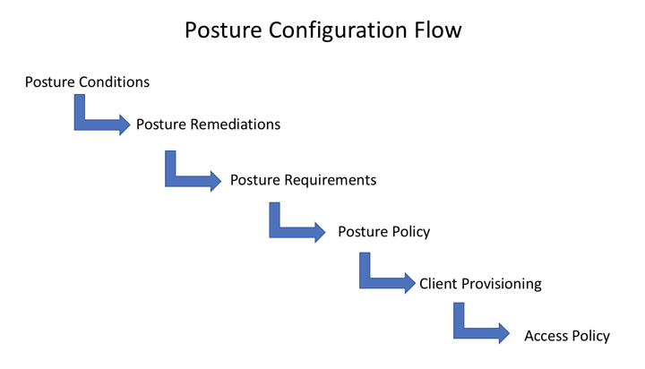 Posture Flow