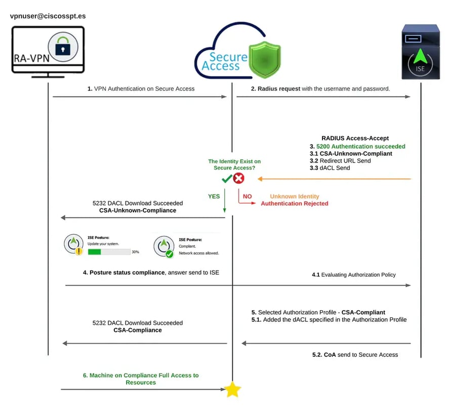 Secure Access ISE Posture Pic