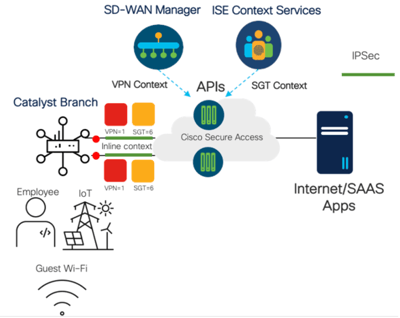 ISE SGTs in Cisco Secure Access