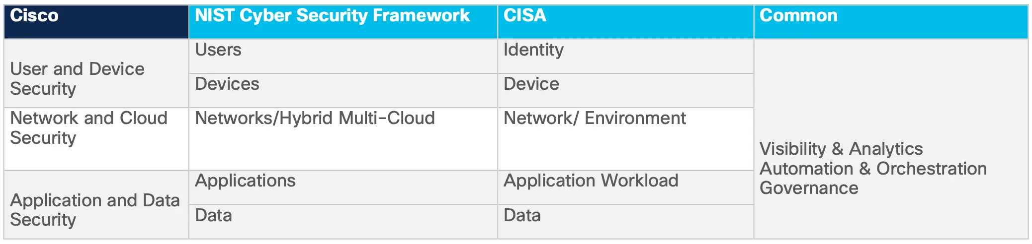 Figure 1 - Cisco's 3 Pillars Mapped to CISA & NIST