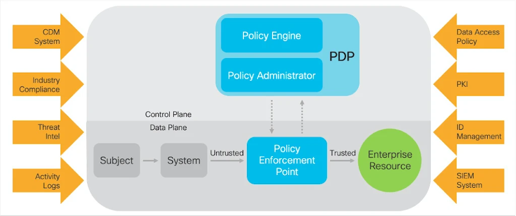 NIST 800-207 Policy Engine