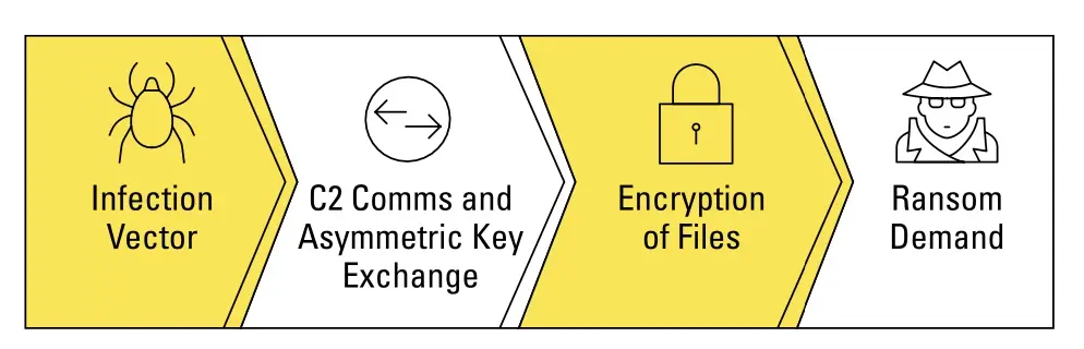 Figure 1: How ransomware infects an endpoint