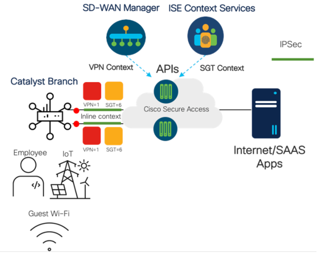 Ise Sgts In Cisco Secure Access